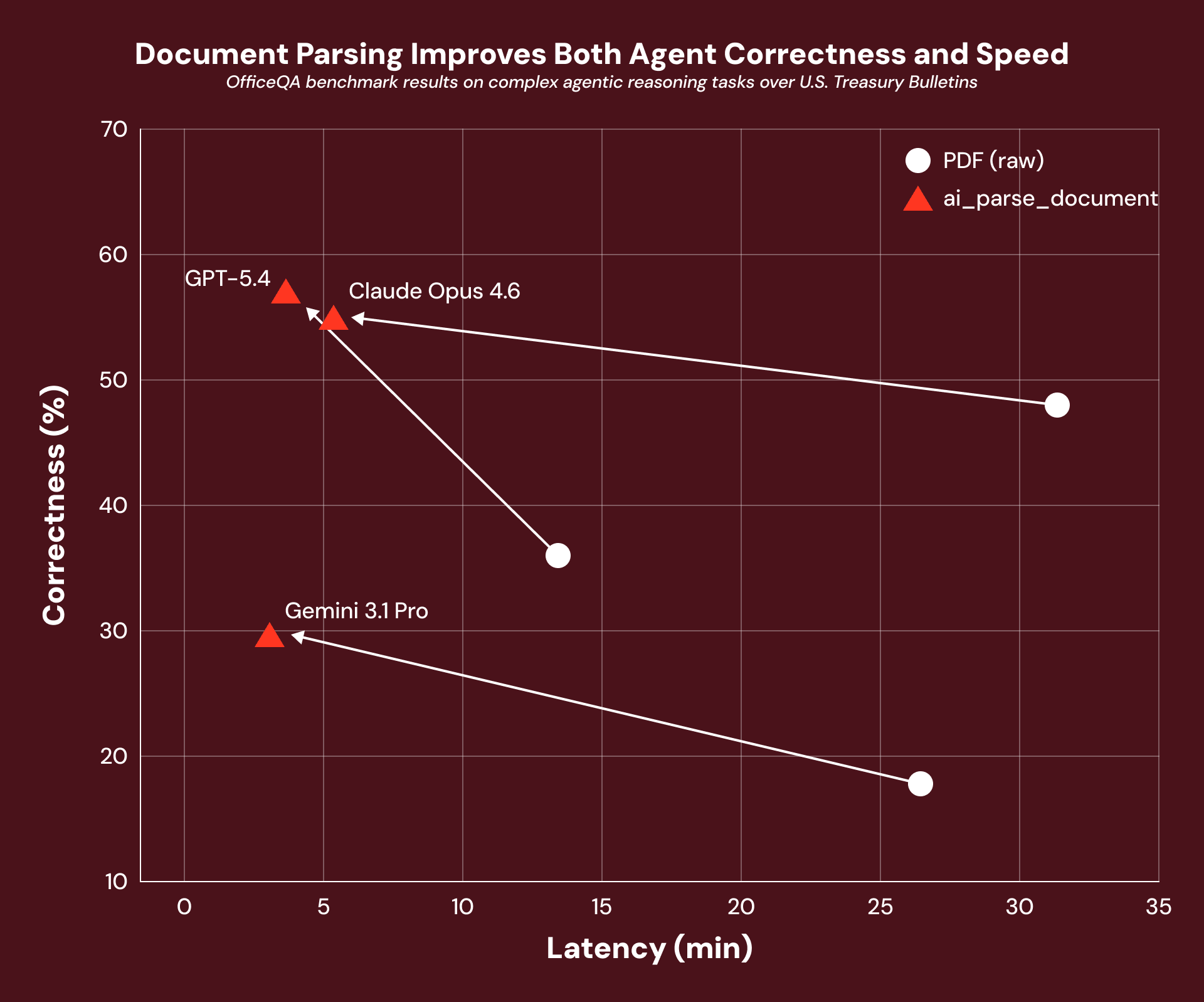 Document Parsing Improves both Agent correctness and speed