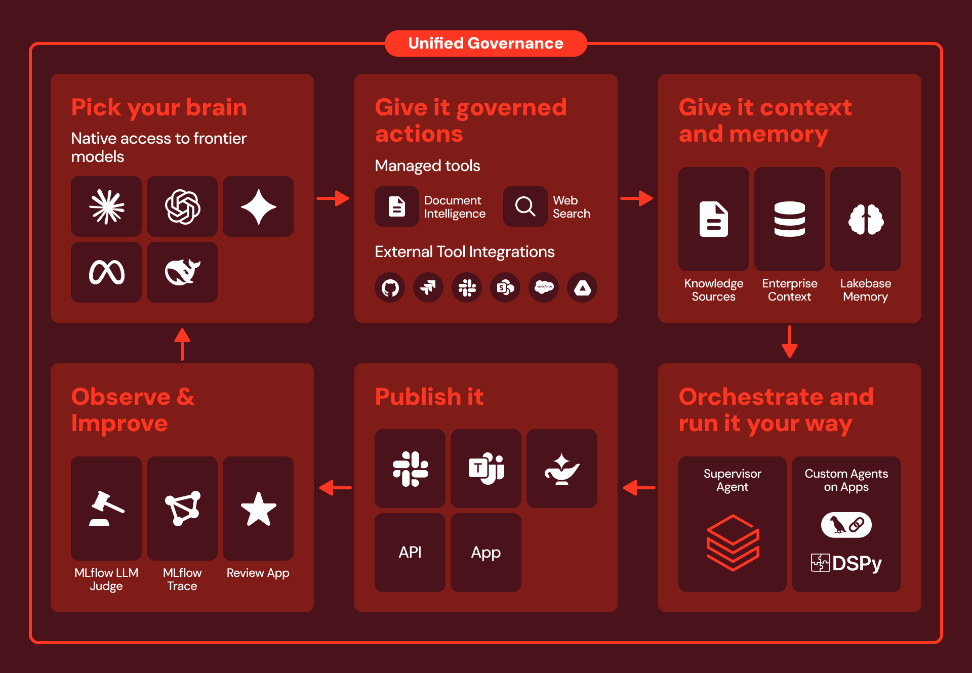 Agent Bricks: The Governed Enterprise Agent Platform