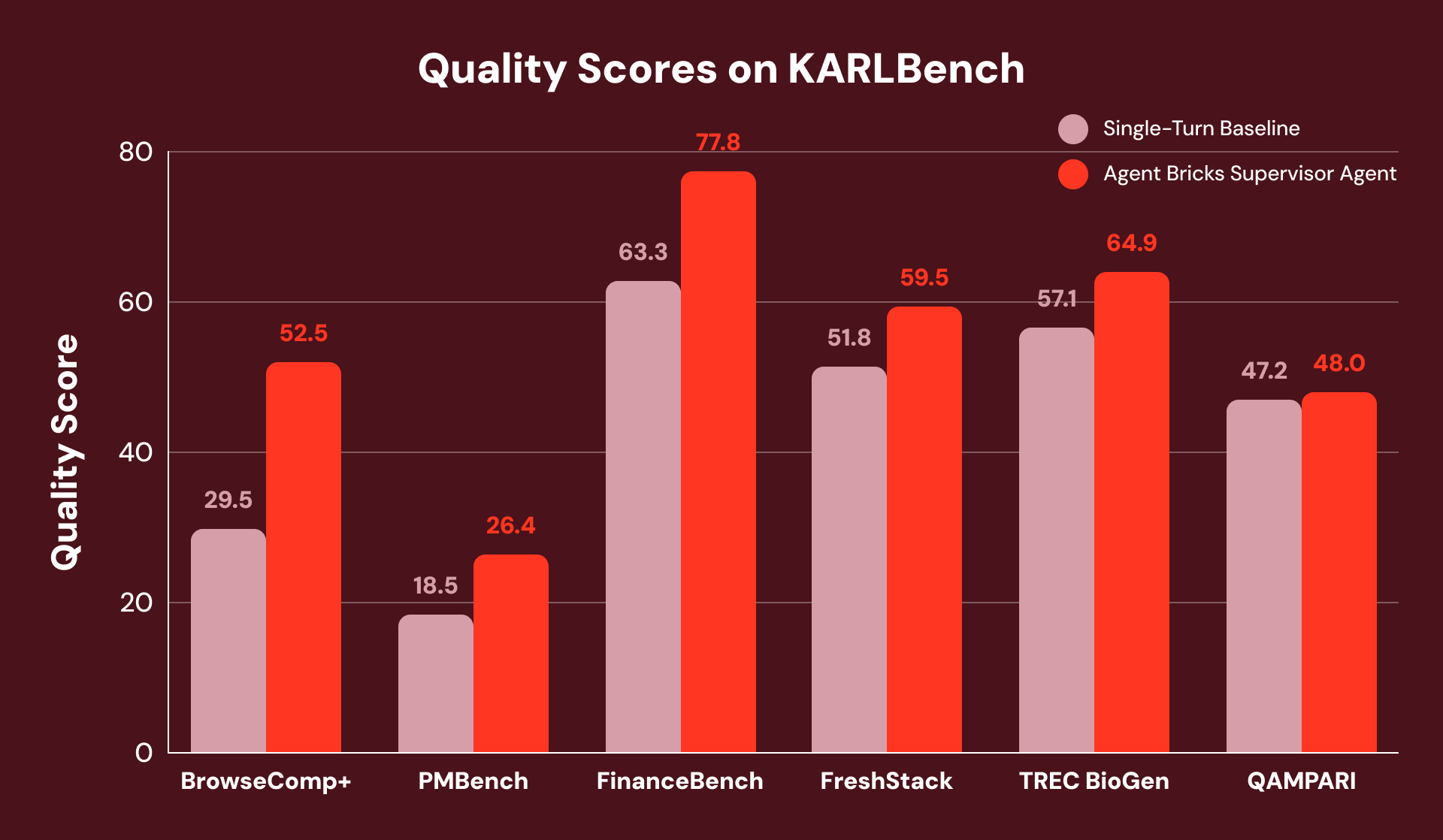 Quality scores on KARLBench