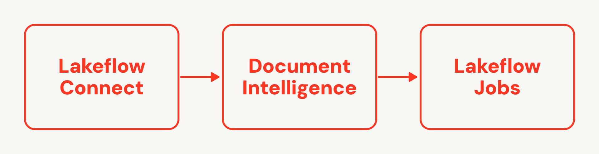 Lakeflow Connect - Document Intelligence - Lakeflow Jobs