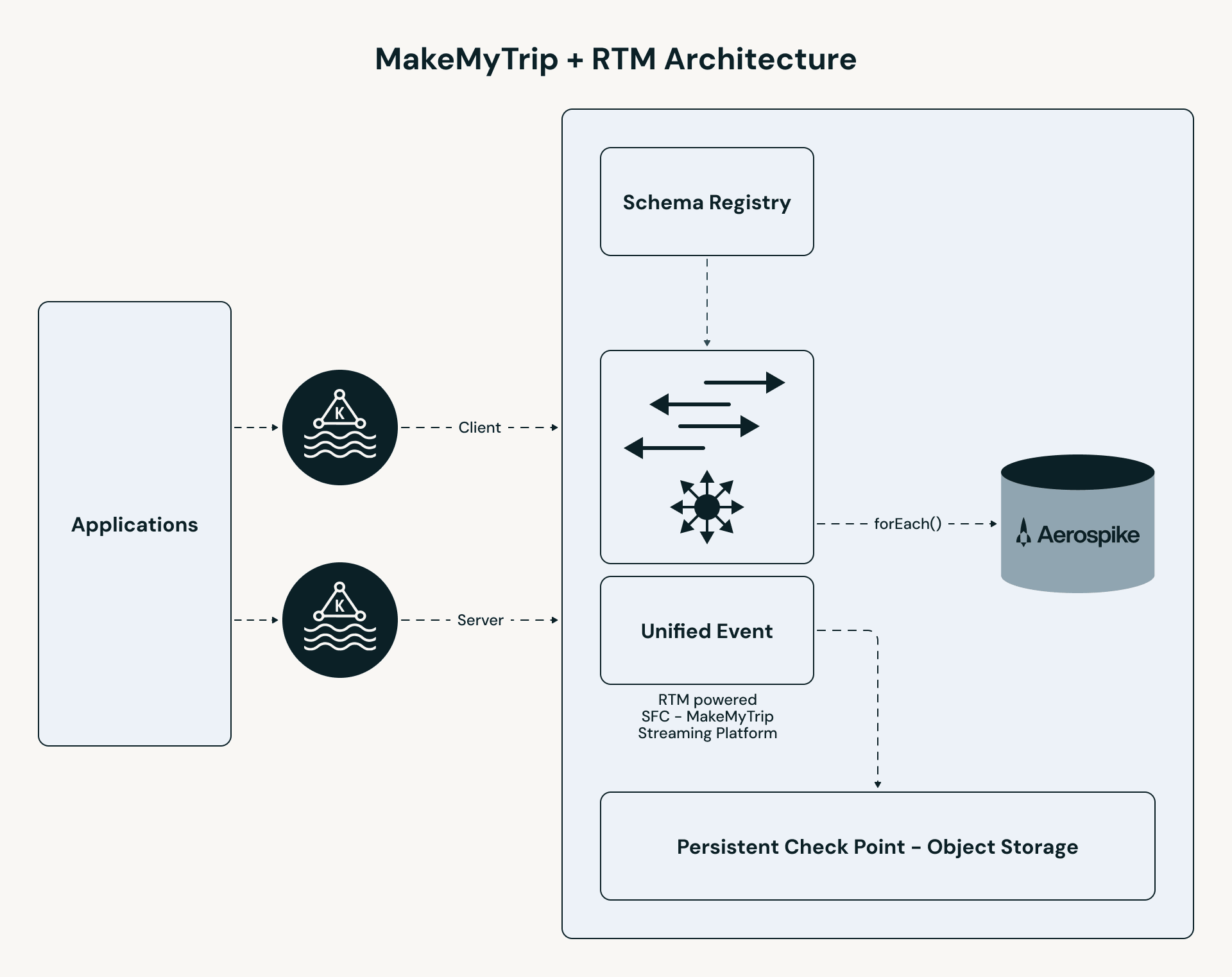 Architecture: MakeMyTrip using Real-Time Mode