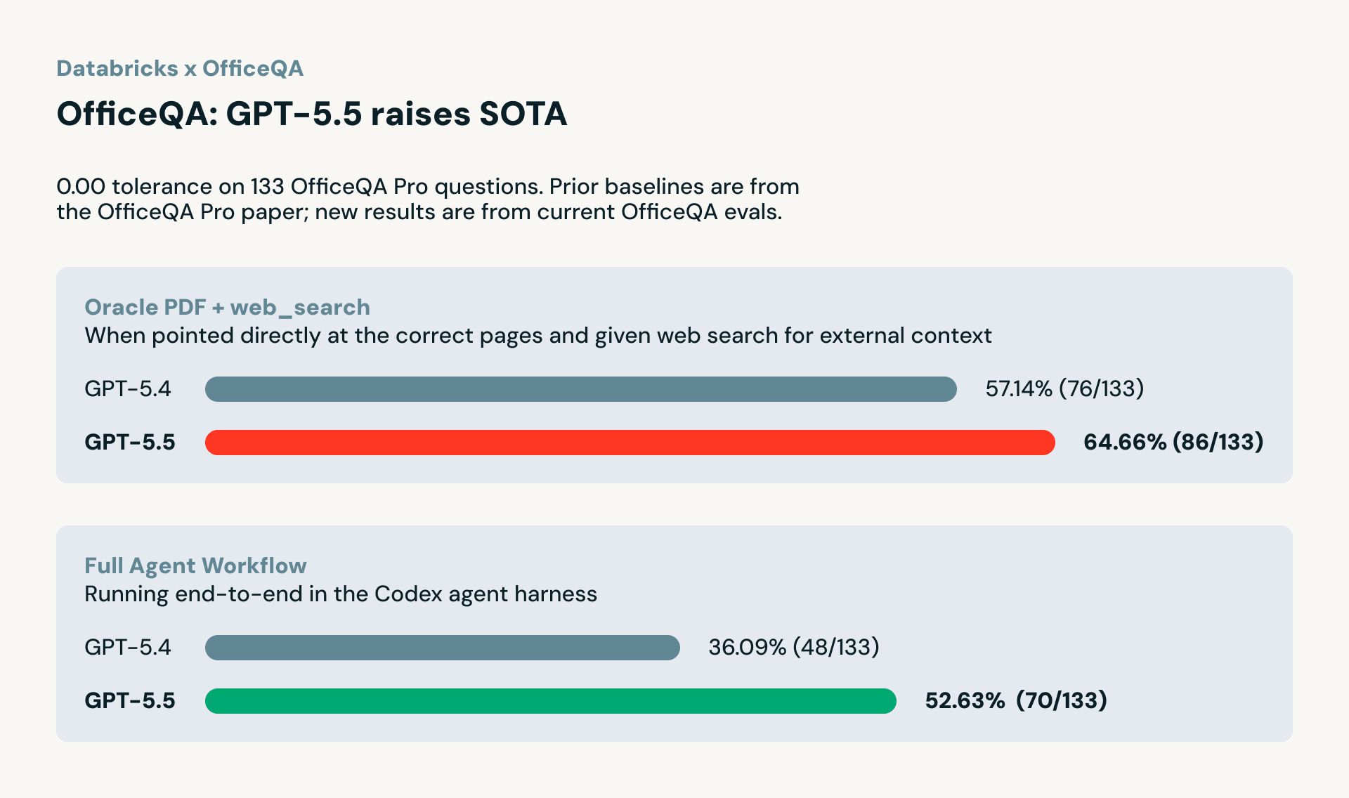 Databricks与OpenAI合作开发GPT-5.5