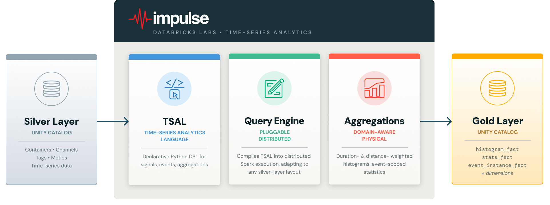 Architecture of Impulse.