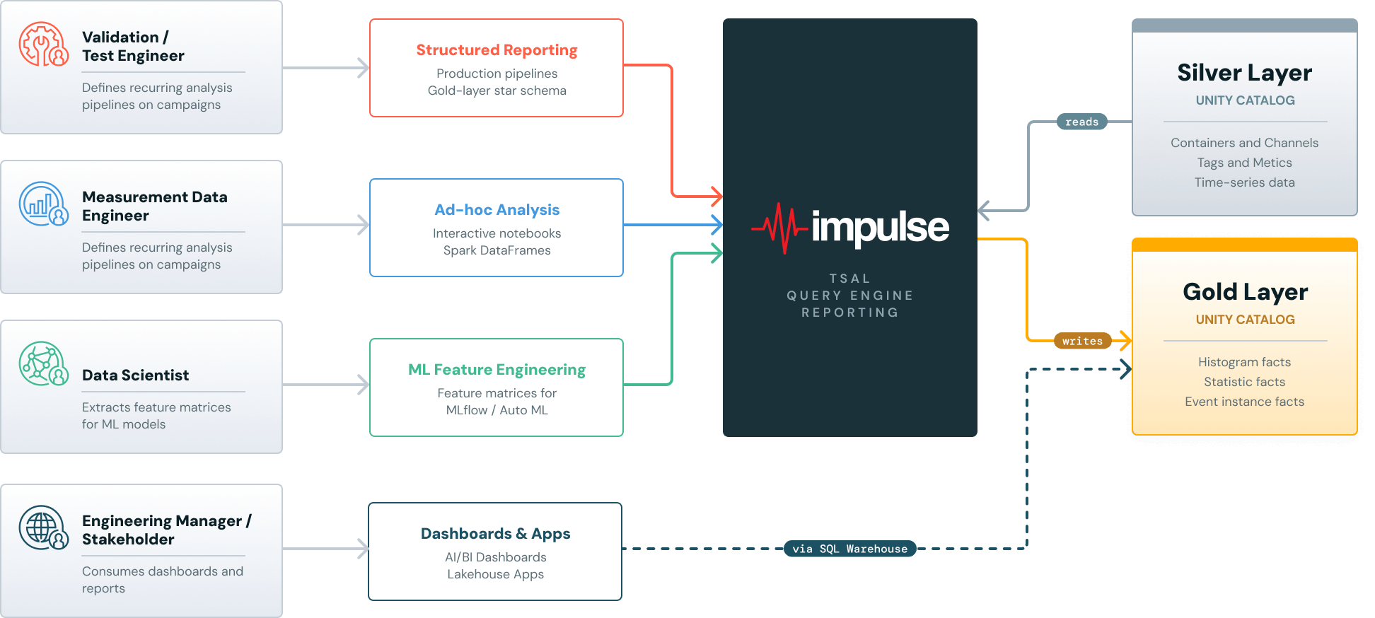 Four personas and their interaction with Impulse