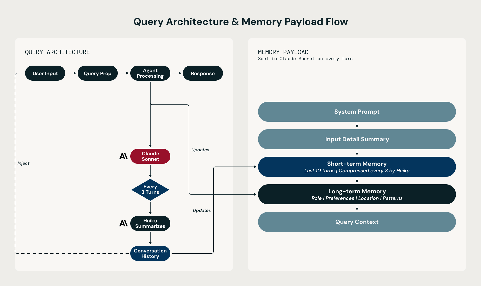 Figure 3: Query Architecture & Memory Payload Flow