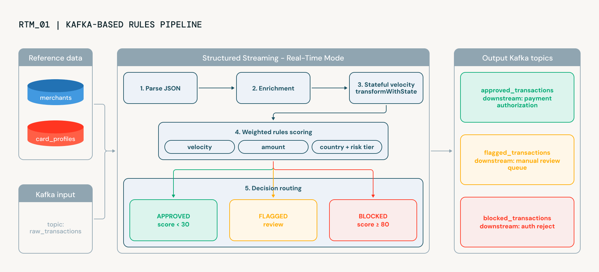 Kafka-based rules pipeline