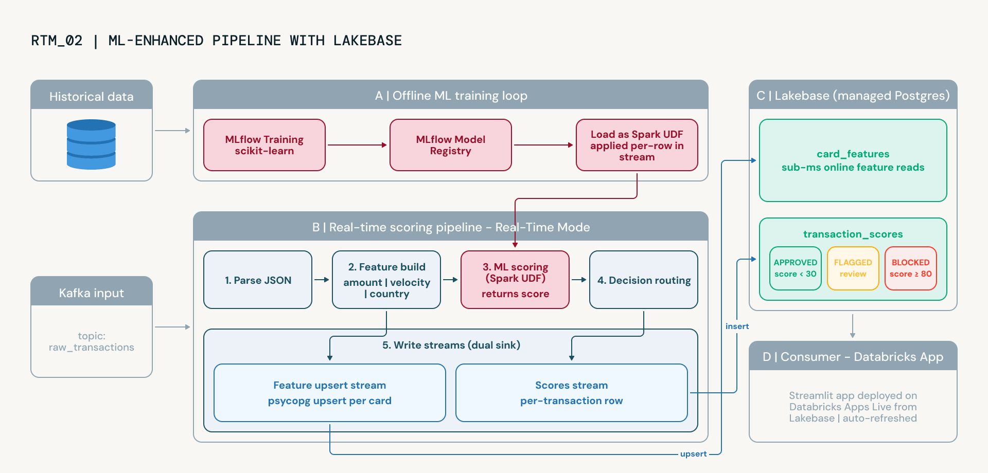 ML-enhanced pipeline with Lakebase