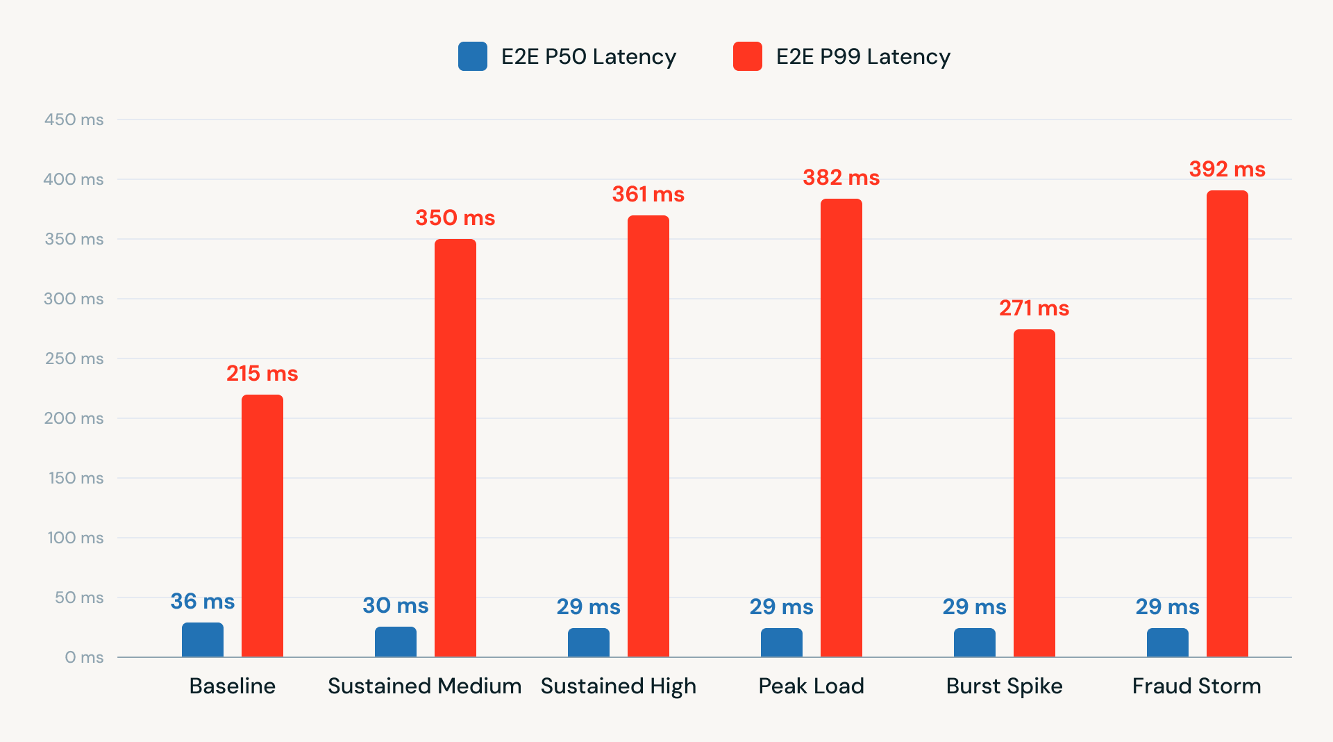 End-to-end latency testing across TPS levels