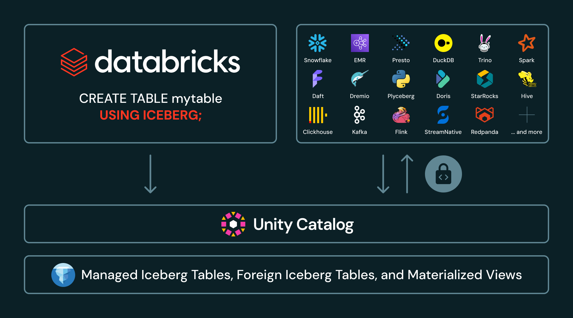 Create Iceberg Table