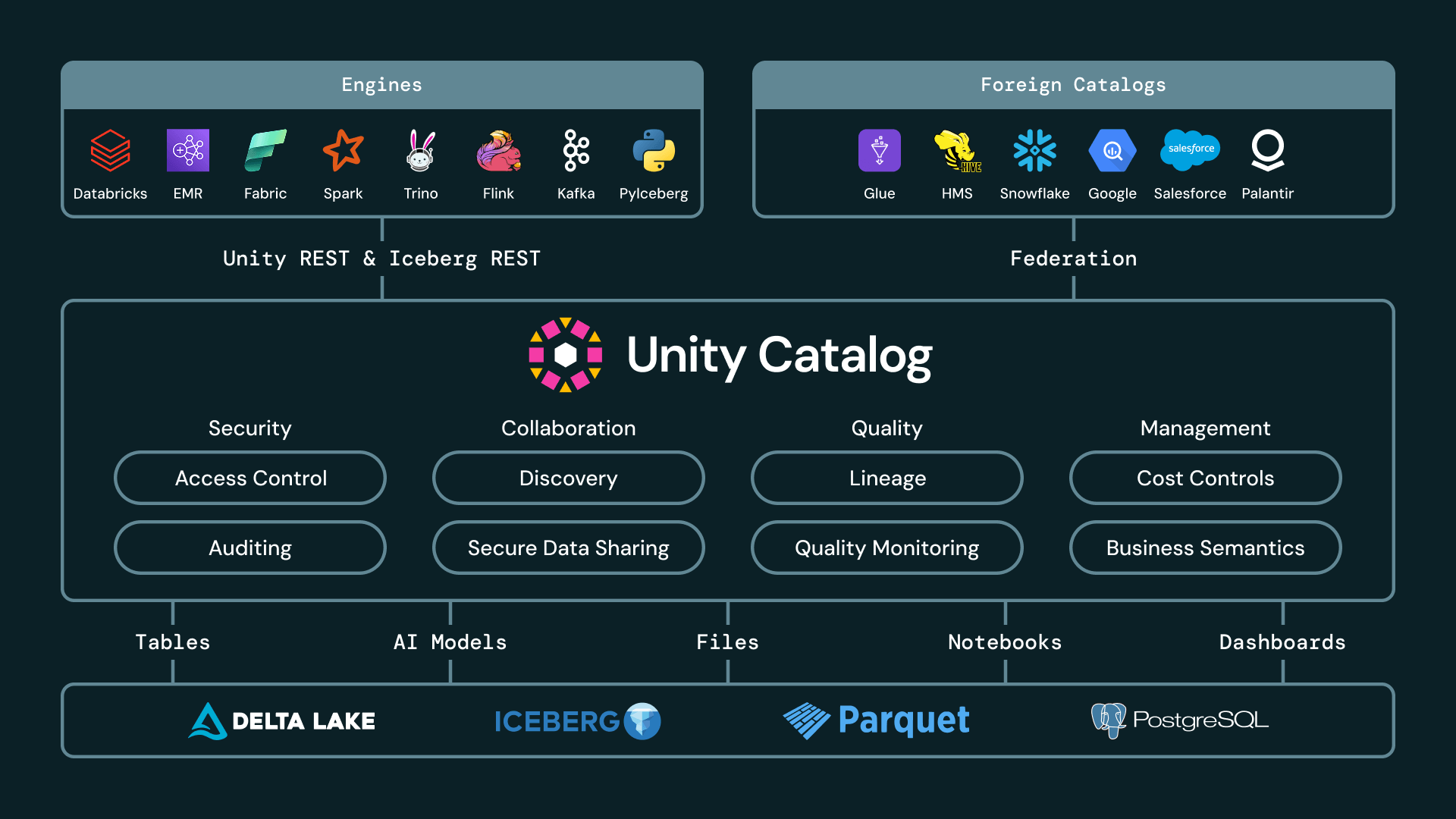 Unity Catalog Ecosystem