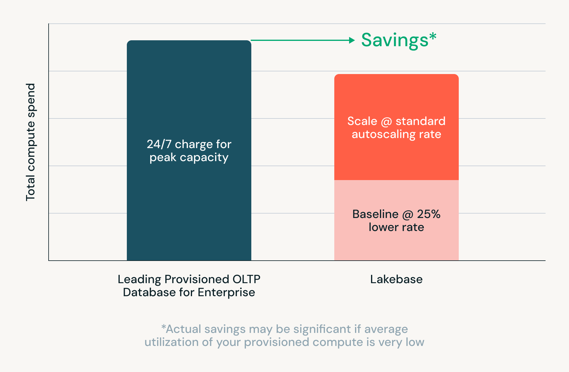 Stop paying for idle compute: Legacy Peak Provisioning vs. Lakebase Elasticity