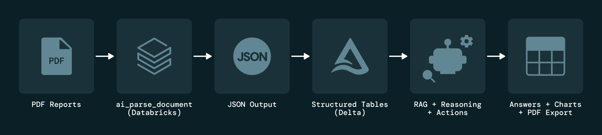 Figure 4: Genie Tooling Flow and Execution Pipeline