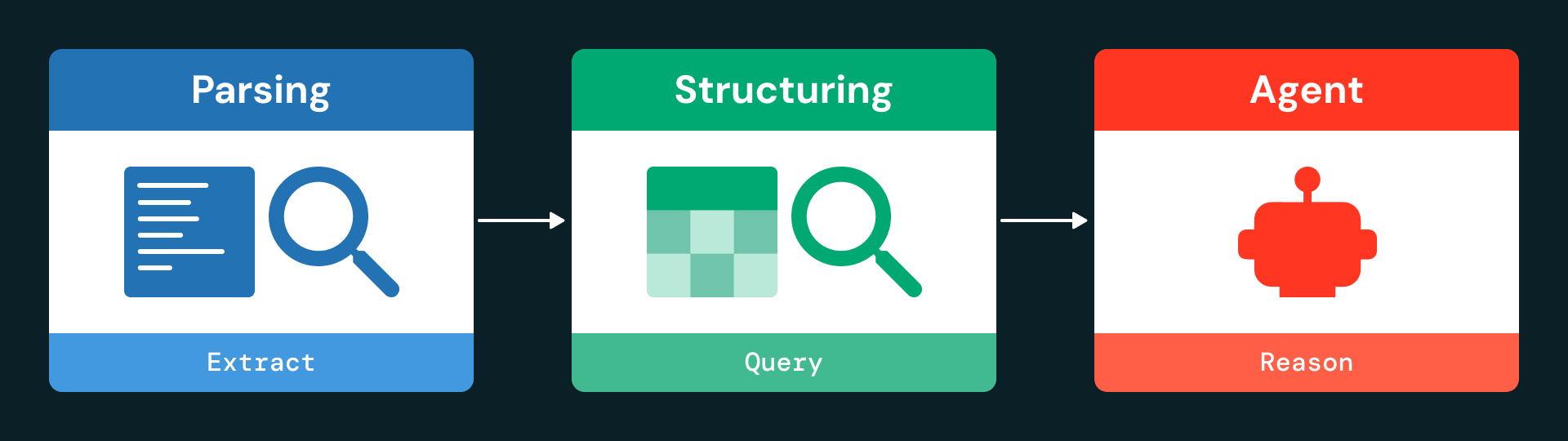 Figure 2: Extract - Query – Reason