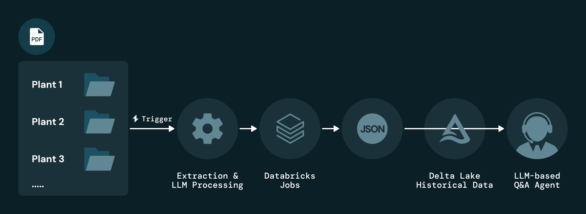 Figure 1: Automated Document Intelligence Architecture for Multi-Plant Analysis
