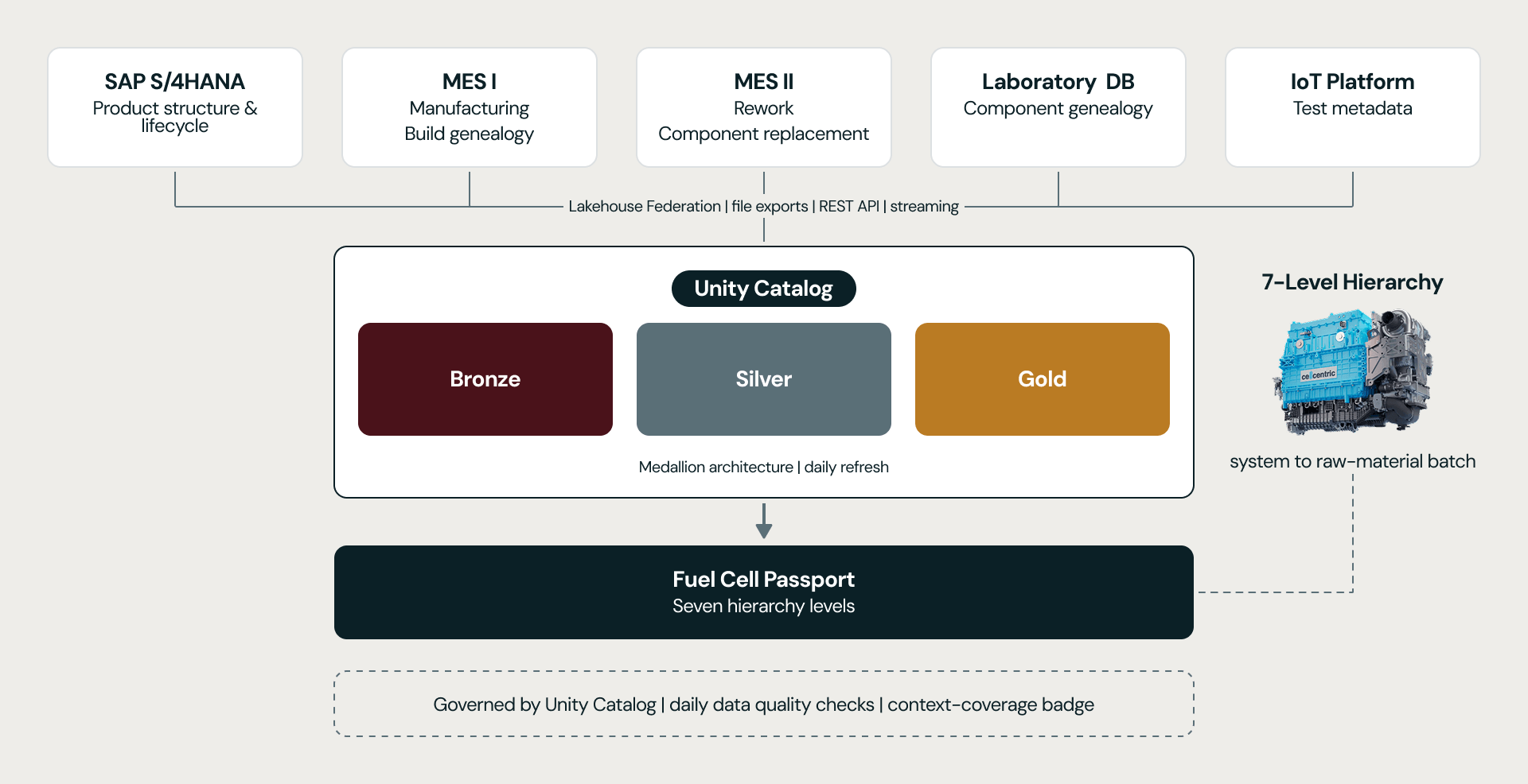 Figure 1: Five enterprise source systems converge through Unity Catalog into the Fuel Cell Passport data product.