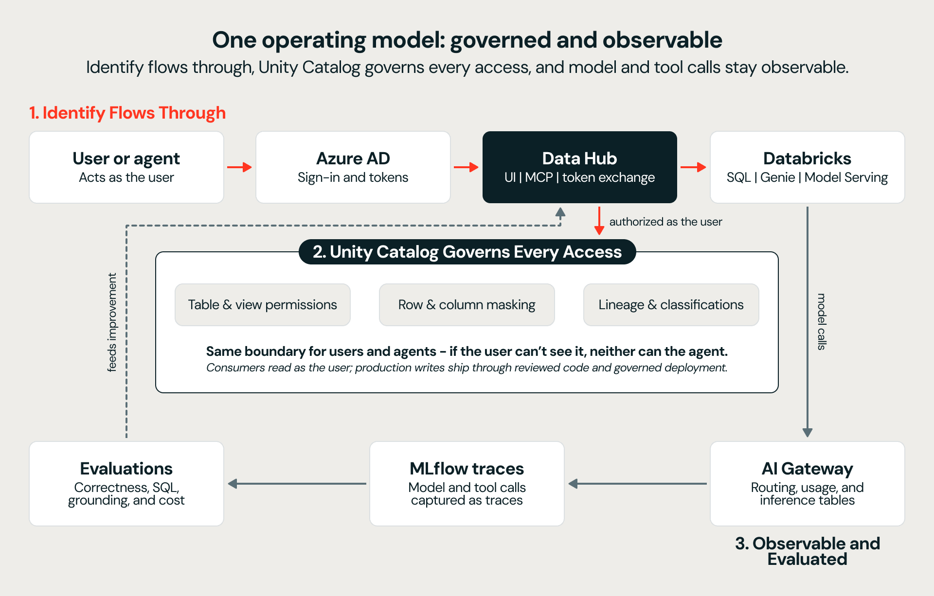 Figure 3: Identity flows through the Data Hub into Databricks, while Unity Catalog, AI Gateway, and MLflow keep agent access governed and observable.