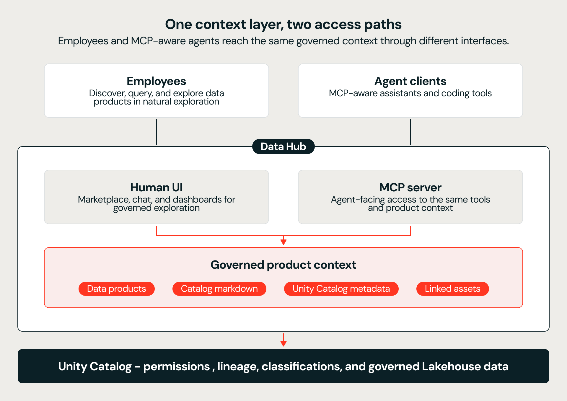 Why R&D Data Belongs in the Lakehouse - and Why Agents Need It There