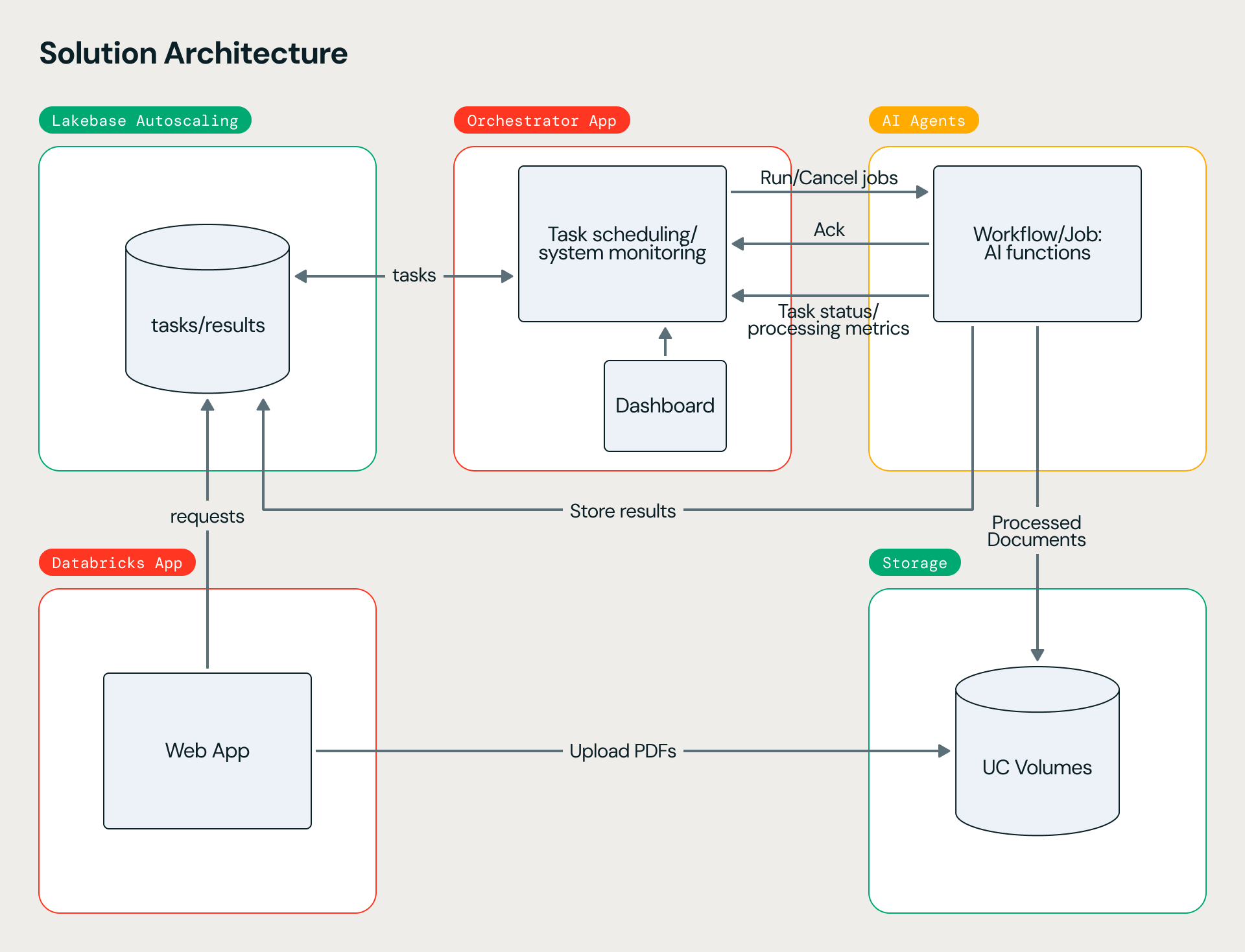 Simplify AI agent orchestration with Lakebase Postgres