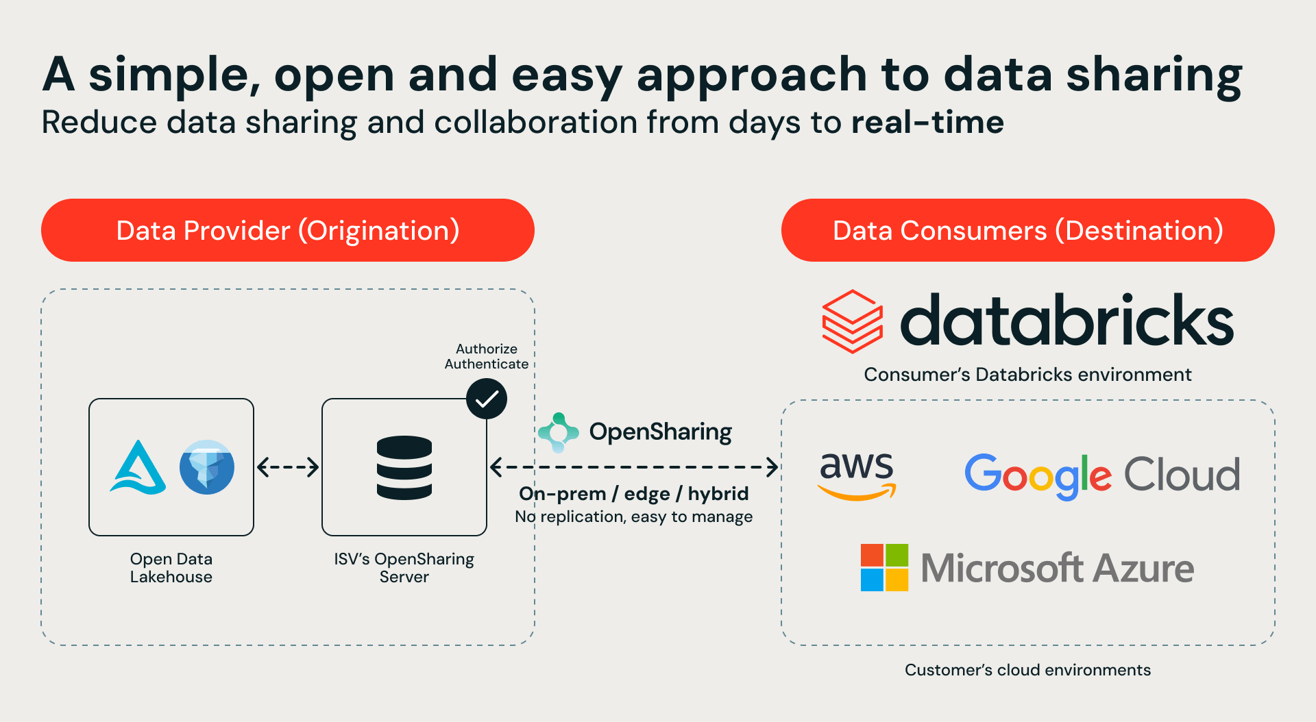 OpenSharing diagram
