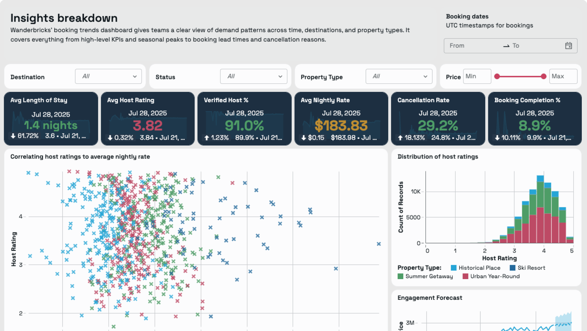 Wanderbricks booking trends dashboard with KPIs