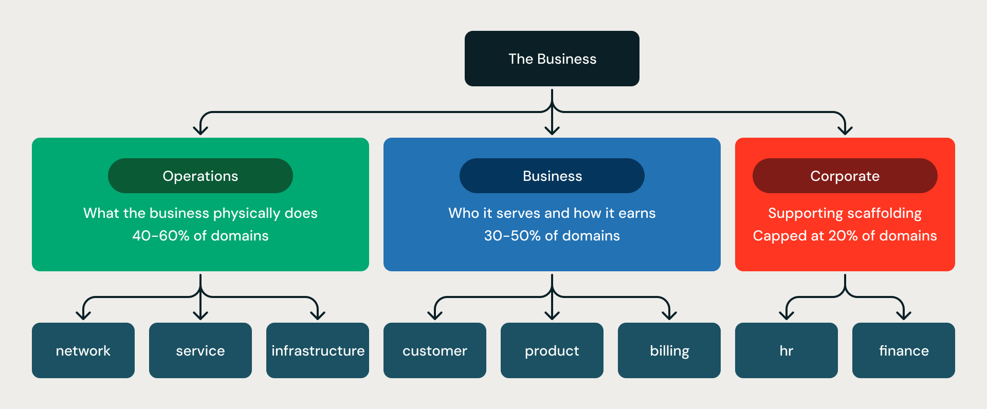 The three-division scaffolding diagram