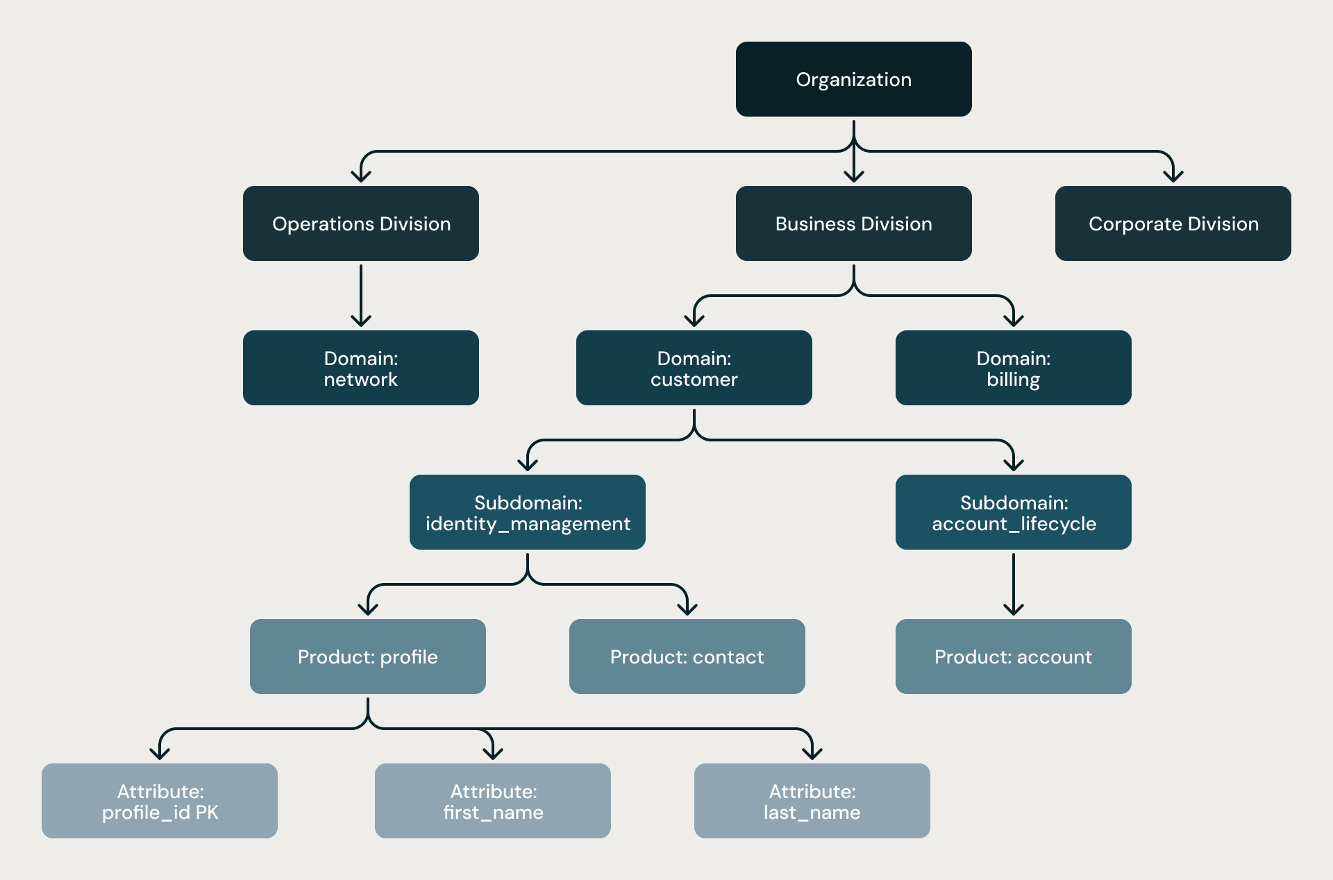 The six-level hierarchy diagram