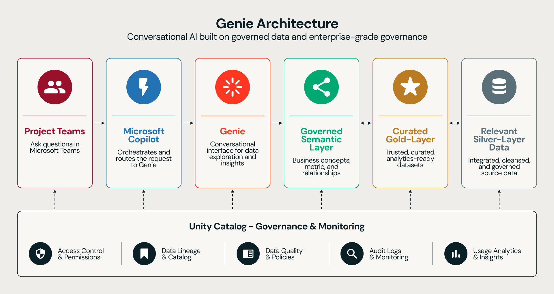 苏格兰水务如何利用Databricks Genie实现资本投资数据的对话式访问