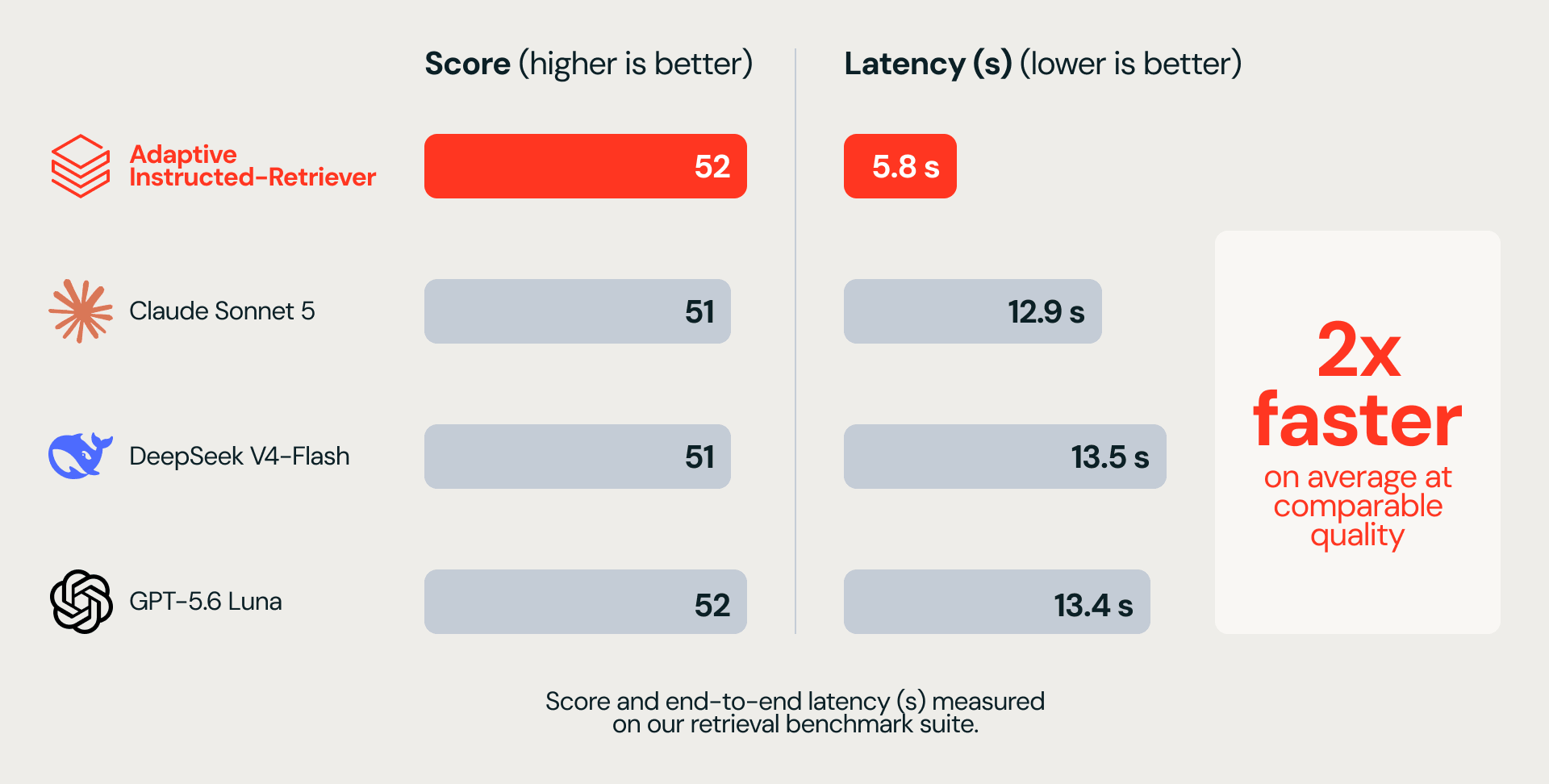 score and end-to-end latency measured on retrieval benchmark suite