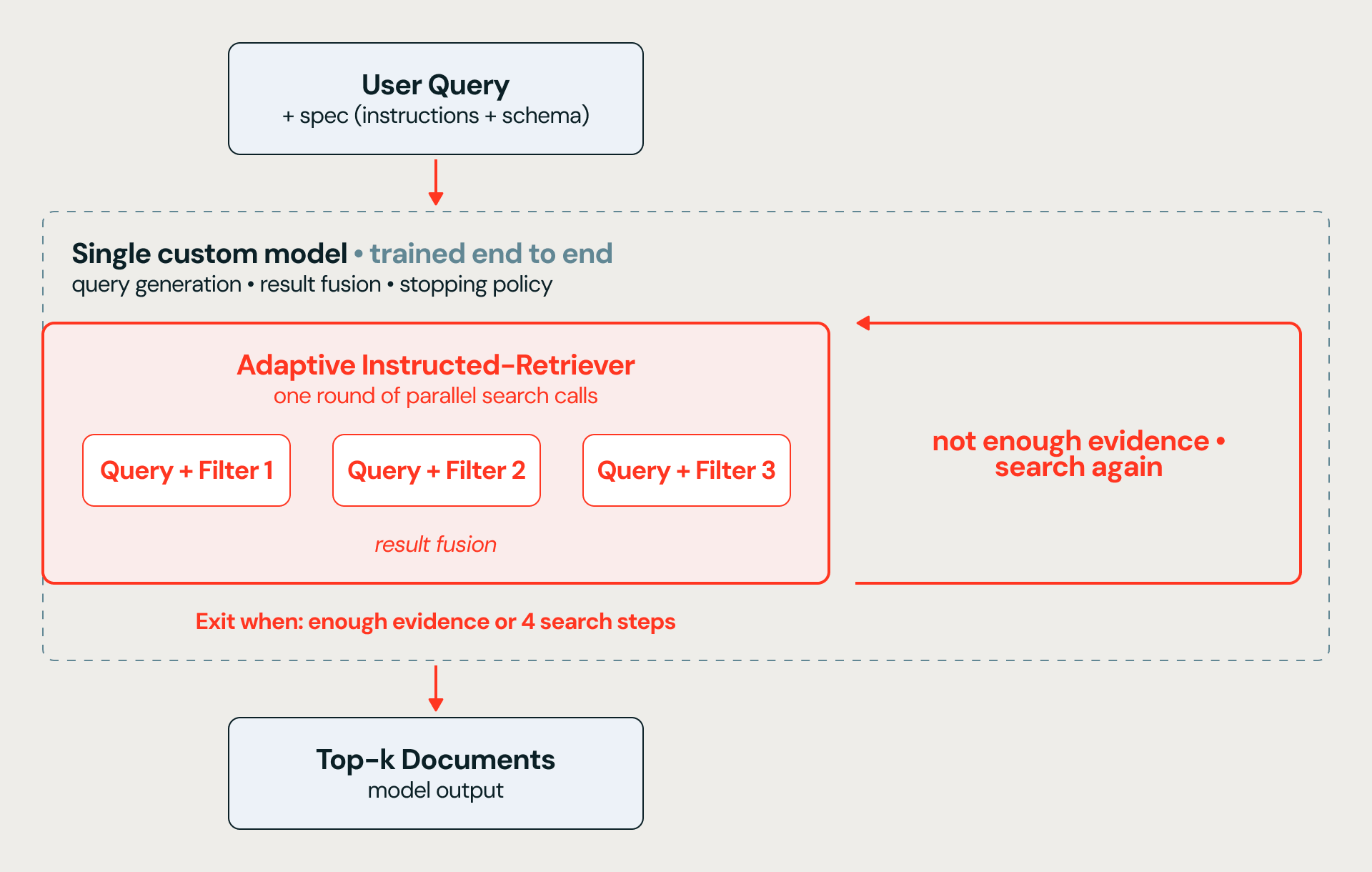Figure 1. Architecture of the Adaptive Instructed-Retriever which enables multistep agentic search with bounded latency.