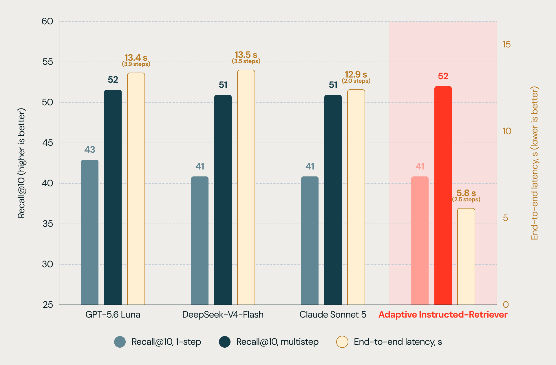 Figure 2. Adaptive Instructed-Retriever achieves comparable performance to Claude Sonnet 5 and GPT-5.6 Luna with significantly lower latency. The results are reported on a mixture of seven held-out in