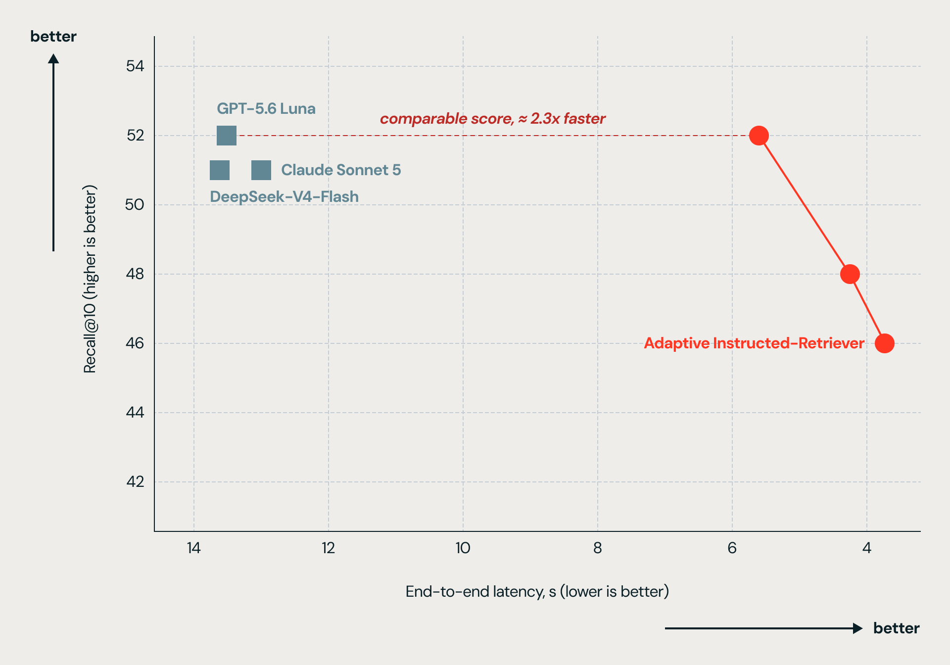 Figure 3. By tuning the step-penalty weight during ORL training, we can choose any operating point along a Pareto frontier that dominates DeepSeek-V4-Flash, Claude Sonnet 5, and GPT-5.6 Luna across th