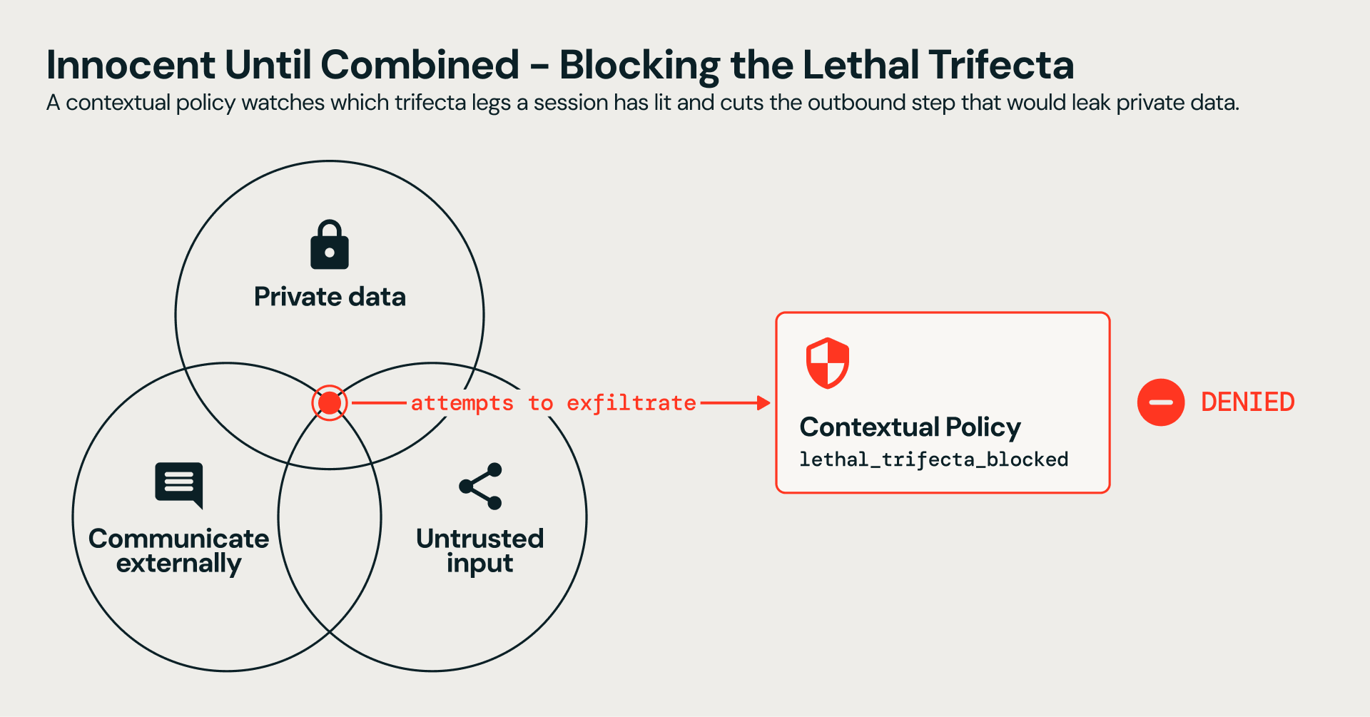Innocent until combined: Blocking the lethal trifecta with Omnigent Contextual Policies