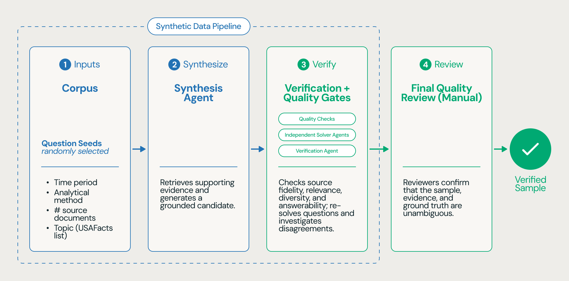Synthetic Data Pipeline used to build OfficeQA Pro V2.