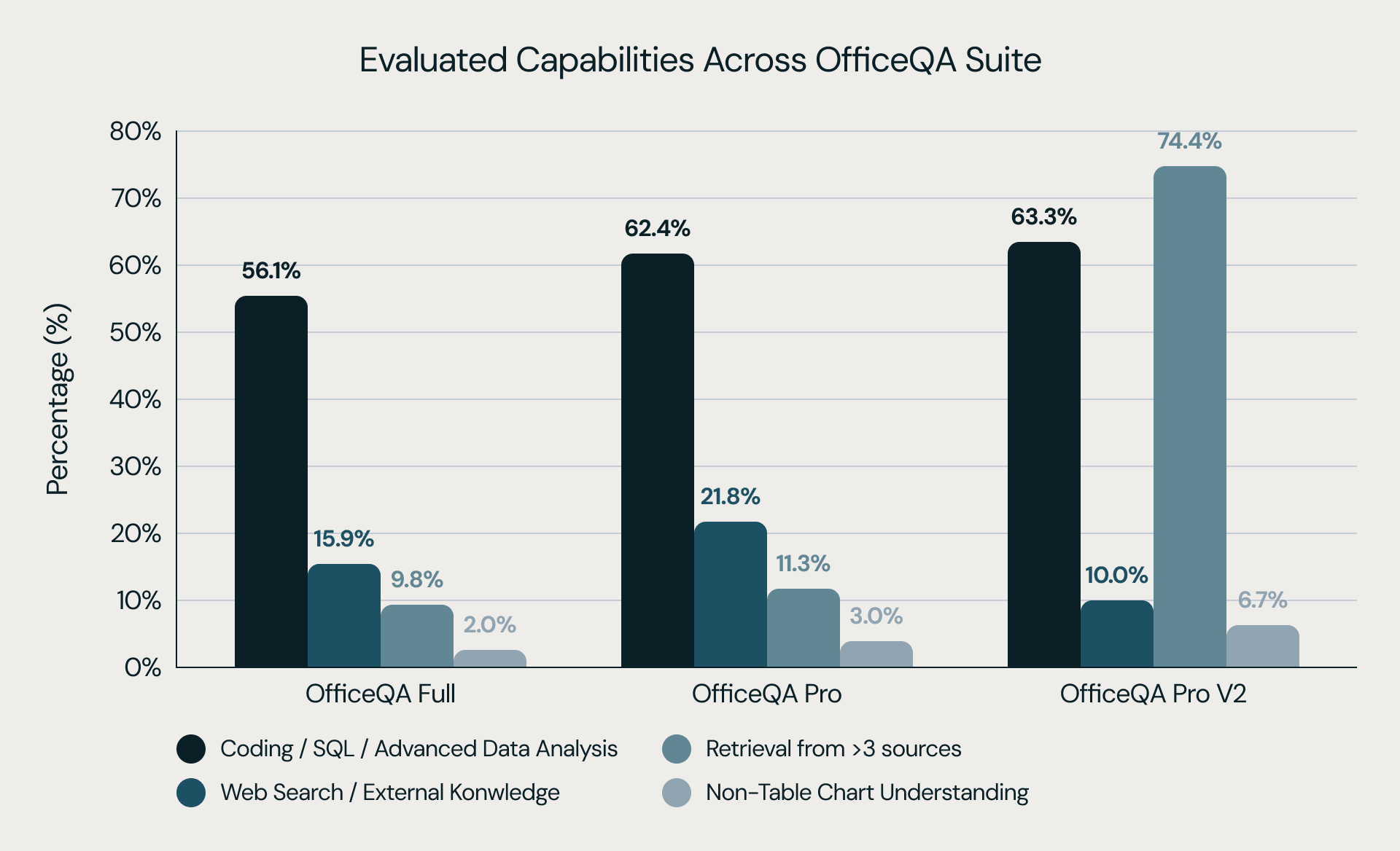 Evaluated Capabilities Across OfficeQA Suite