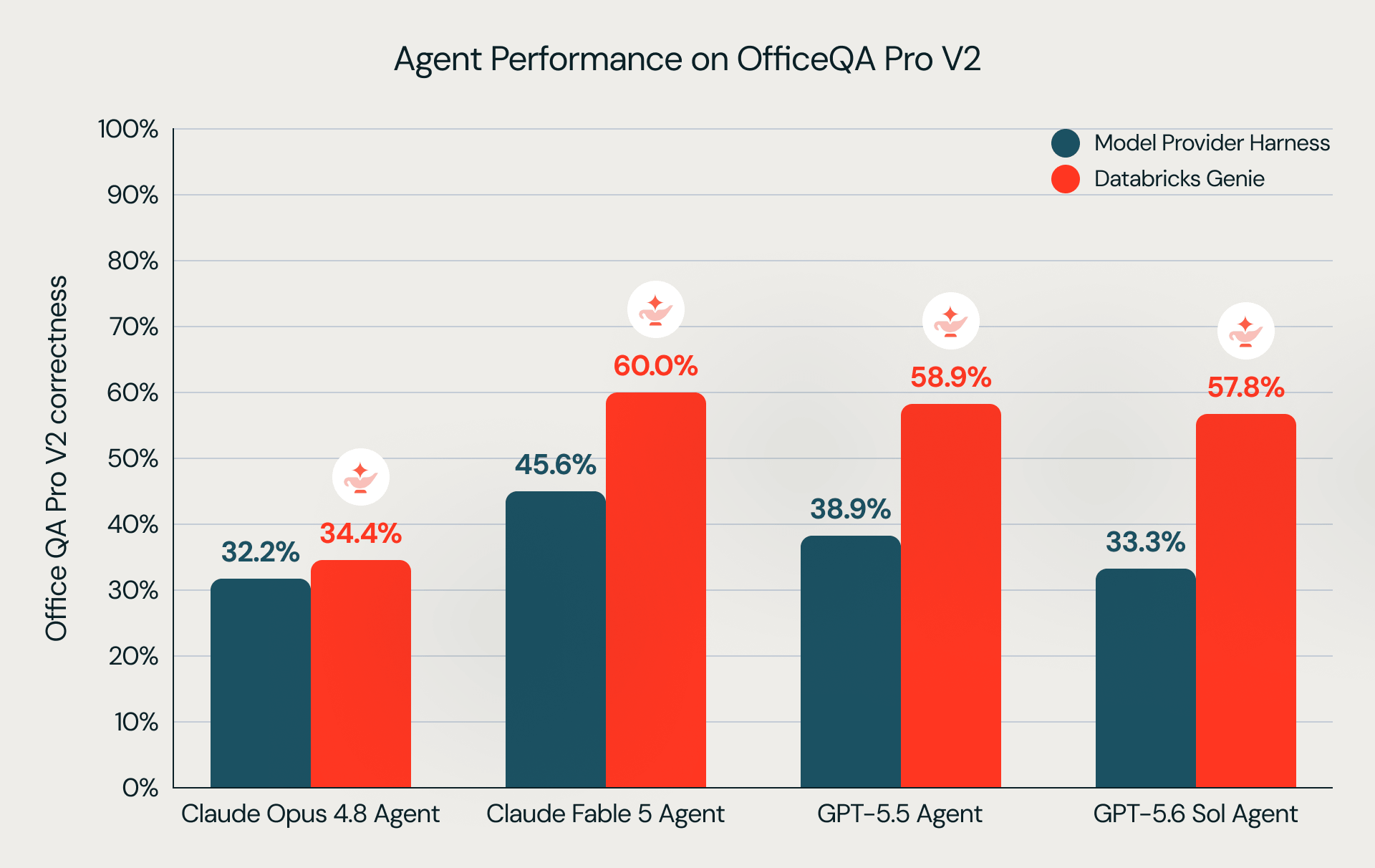 Agent Performance on OfficeQA Pro V2