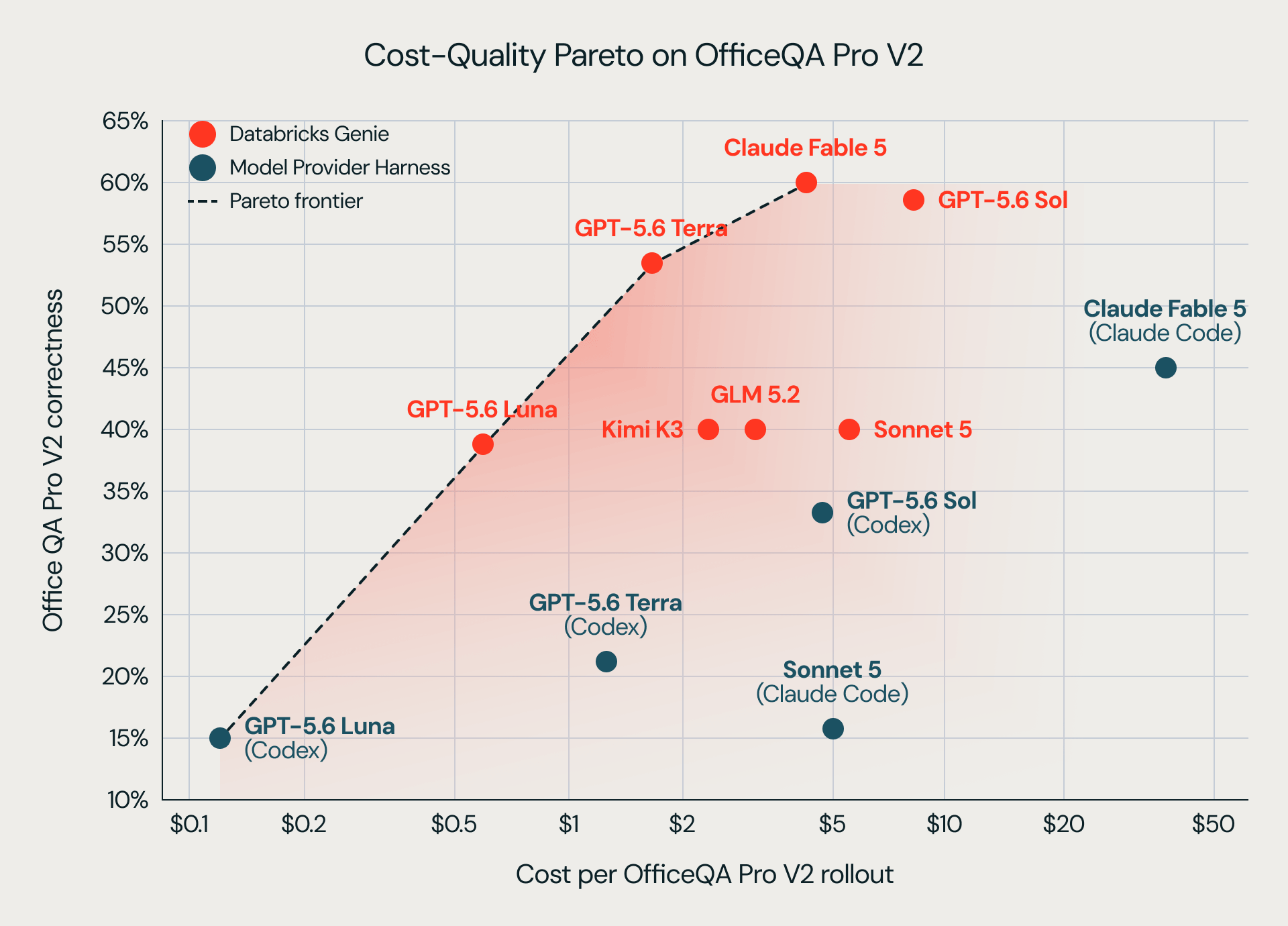 pCost-Quality Pareto on OfficeQA Pro V2