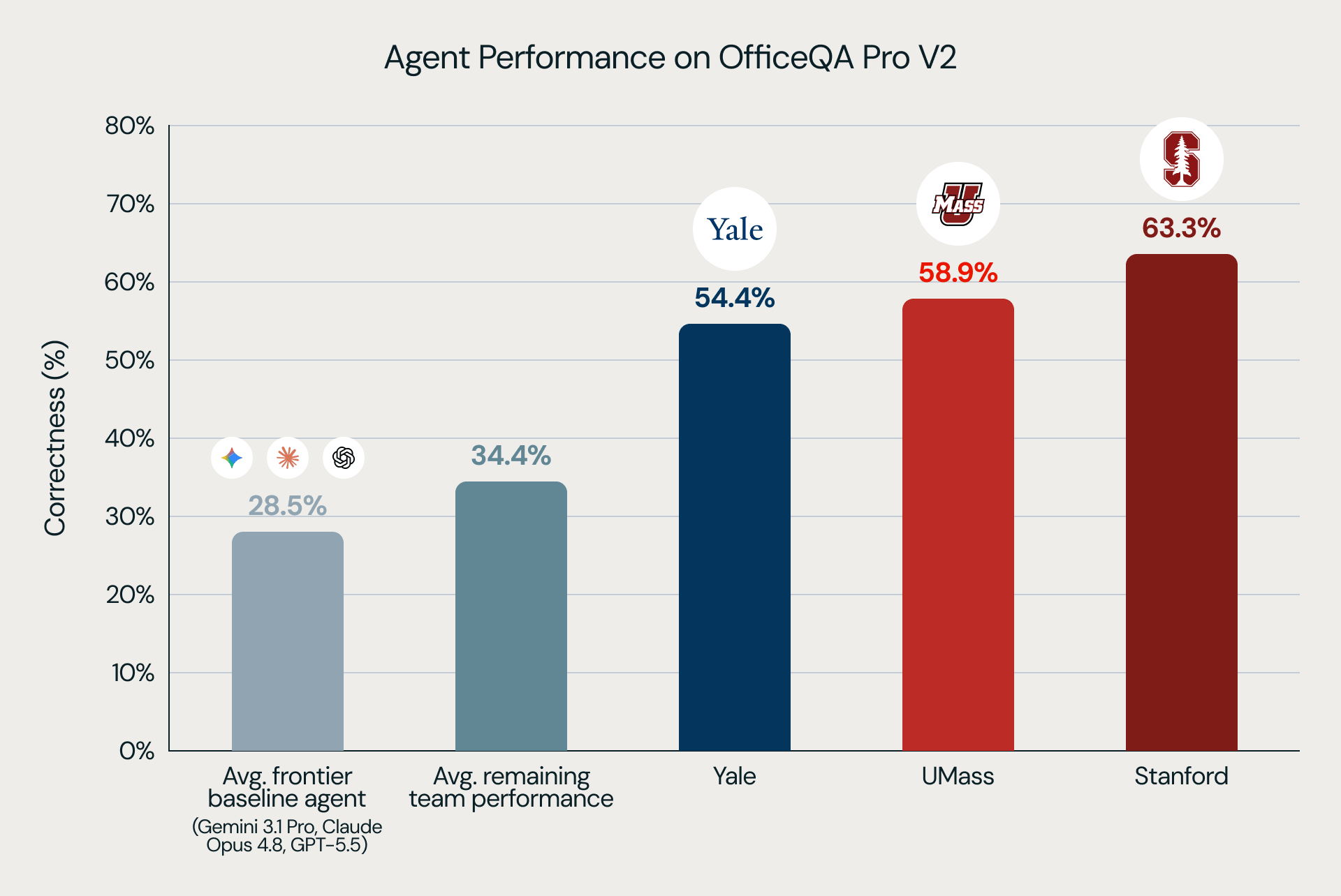 Agent Performance on OfficeQA Pro V2