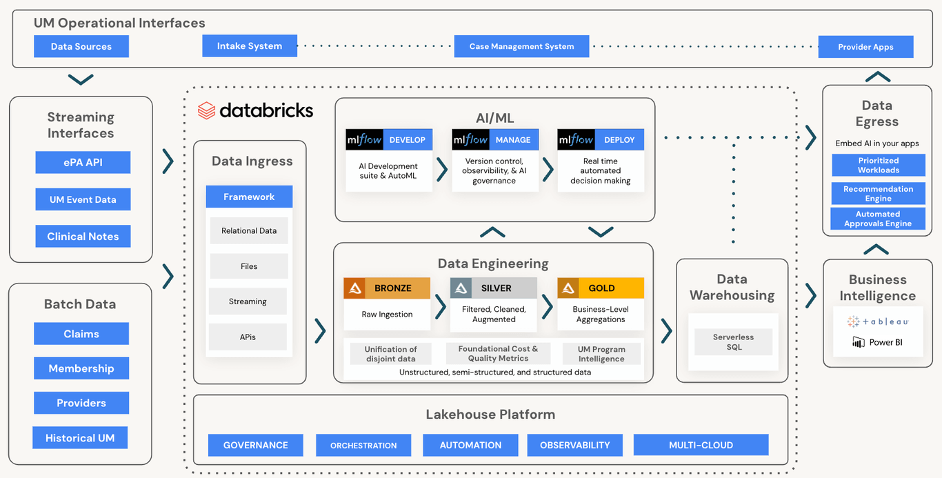 Modernizing Prior Authorization with Advanced Analytics