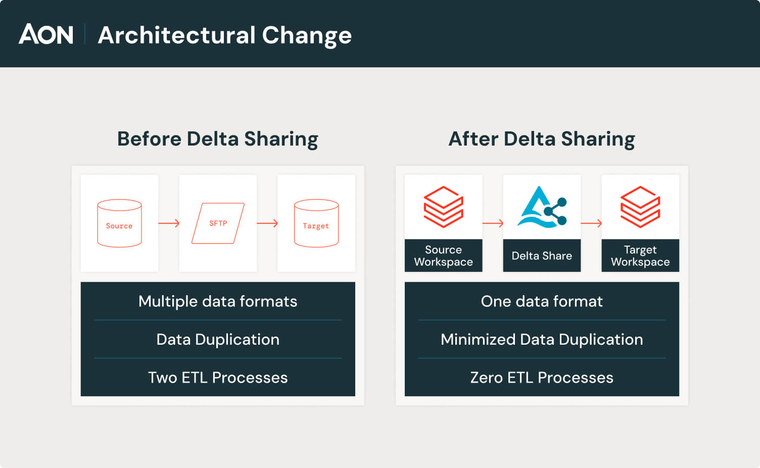 AOnアーキテクチャ
