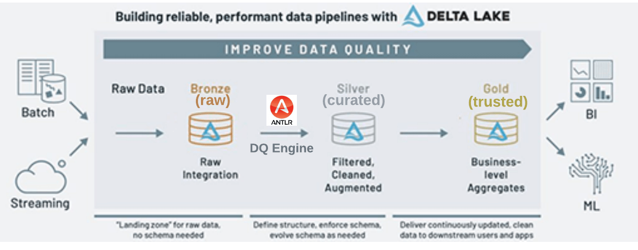 Improve Data Quality