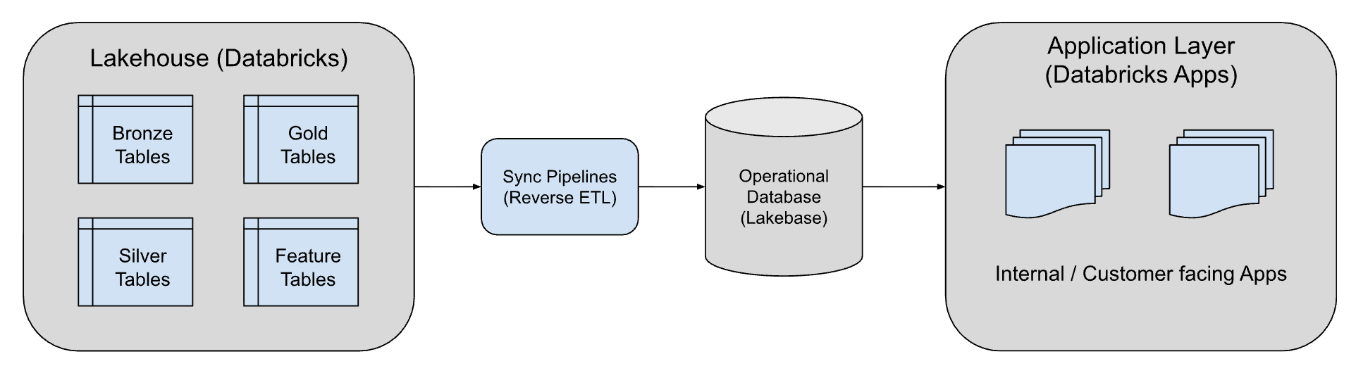 Data flow between Lakebase and Databricks Apps