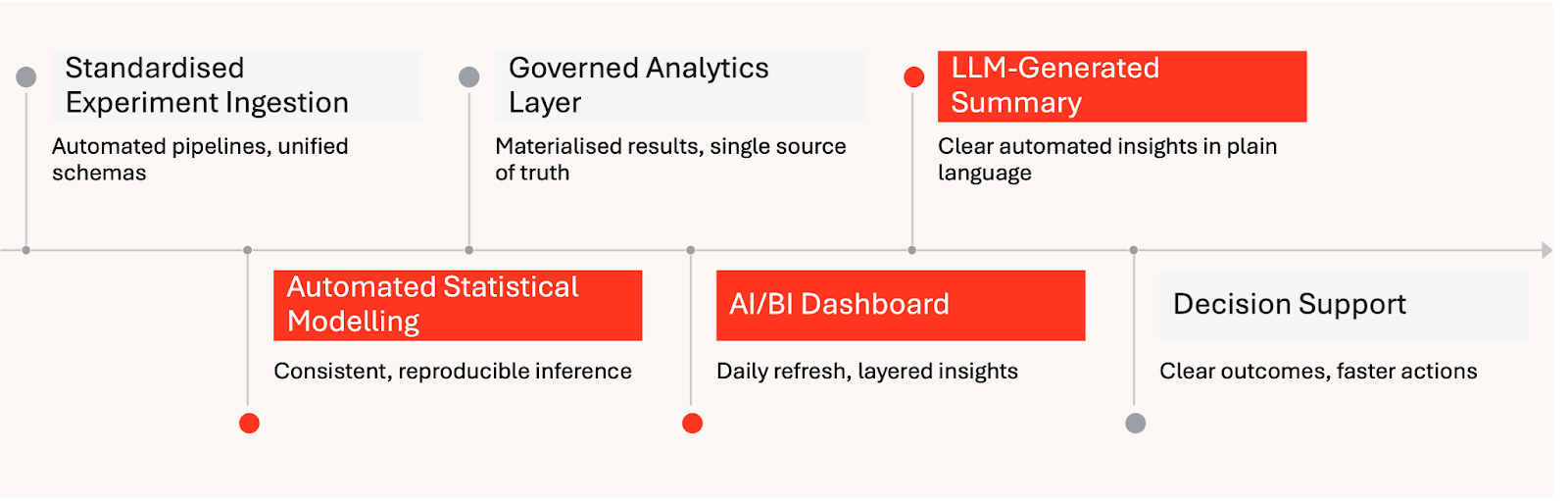 Automated Experiment Insight Delivery on Databricks