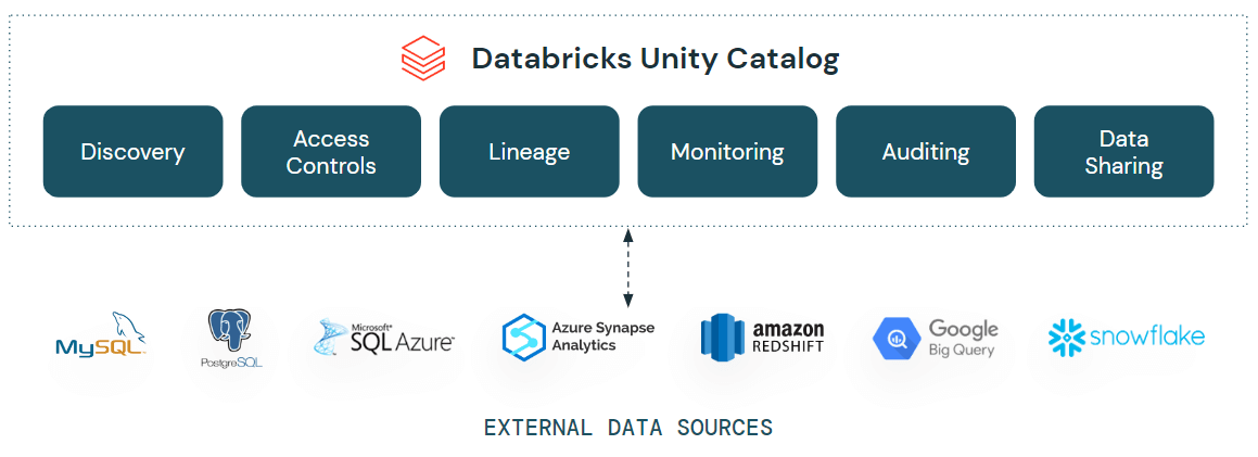 Unity Catalog