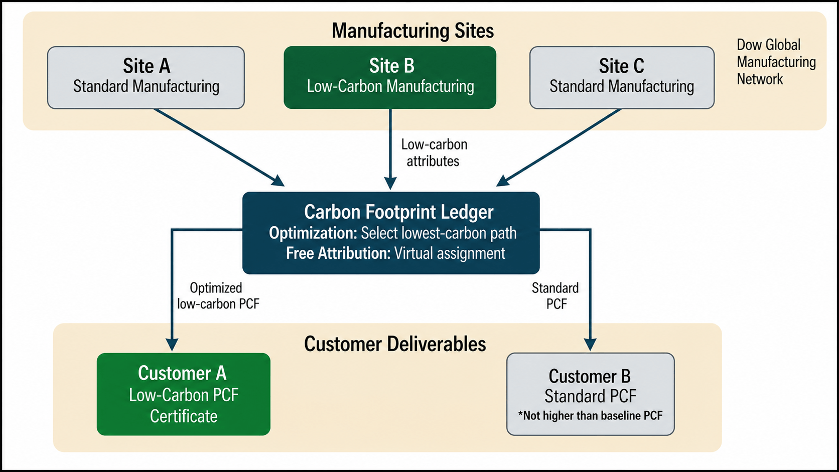 How Dow Built a Carbon Footprint Ledger on Databricks to Accelerate Sustainability at Scale