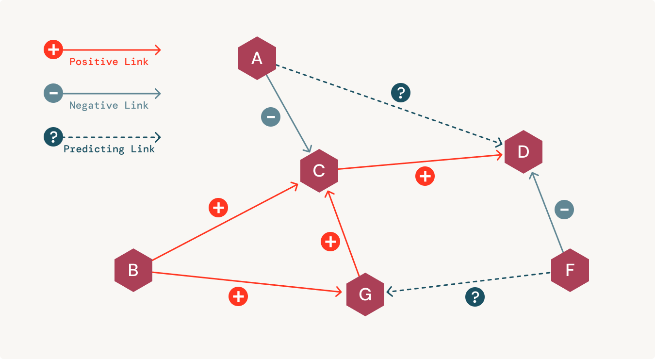 Providing a connected view of biomedical data can lead to the discovery of new associations and identify new trends that would not be apparent from individual datasets alone.