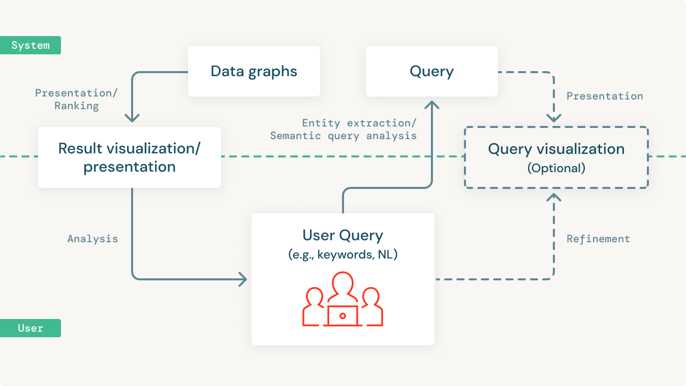 Centralizing data can facilitate the discovery of new relationships between different entities, which can be used to build powerful network analytics and predictive models.