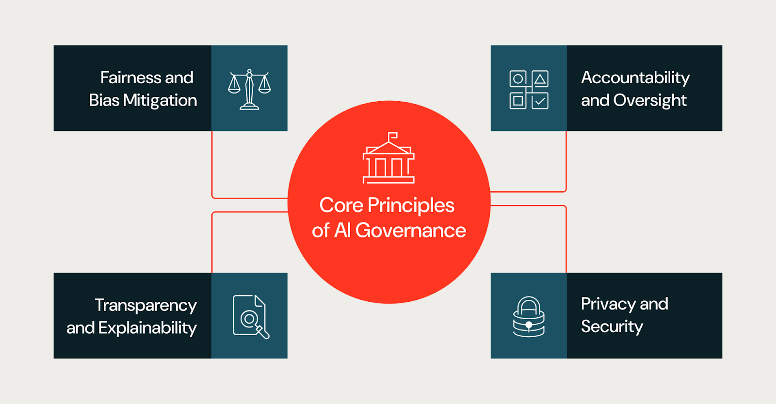 Core Principles of AI Governance