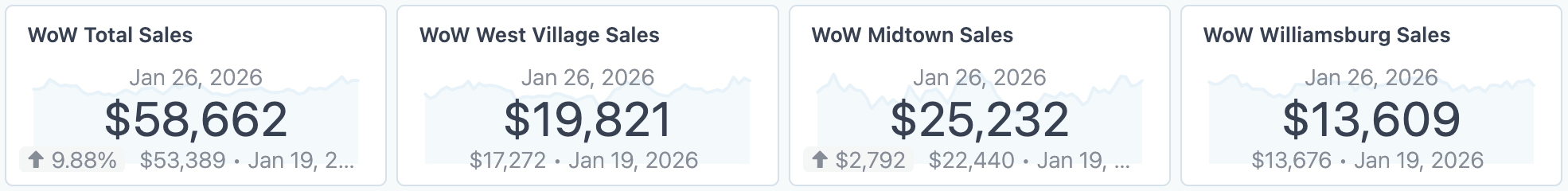 Dashboard KPI cards displaying week-over-week sales metrics and trends.