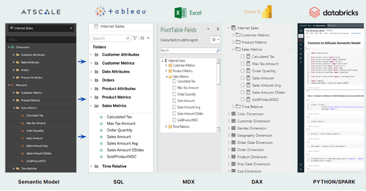 One consistent and compliant view of the data is achieved regardless of the consumption tool