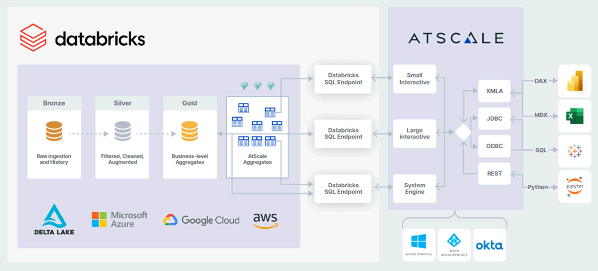 Semantic Lakehouse - Data is actionable as it is available in a timely manner.